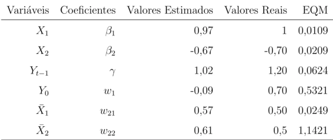 TABELA 5.7: M´edias das estimativas por MVC dos coeficientes e EQM em 100 simula¸c˜oes de um MPD de Wooldridge, via Stata.