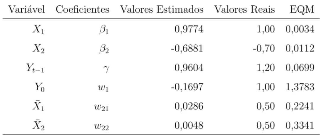 TABELA 5.8: M´edias das estimativas por MVC dos coeficientes e EQM em 100 simula¸c˜oes de pain´eis de dados gerados segundo um MPD de Heckman usando a sugest˜ao de Wooldridge.