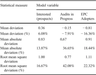 Table 1 Statistical measures of deviations between simulation results and observed data