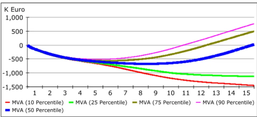 Fig. 6 Base case: MVA sensitivity analysis