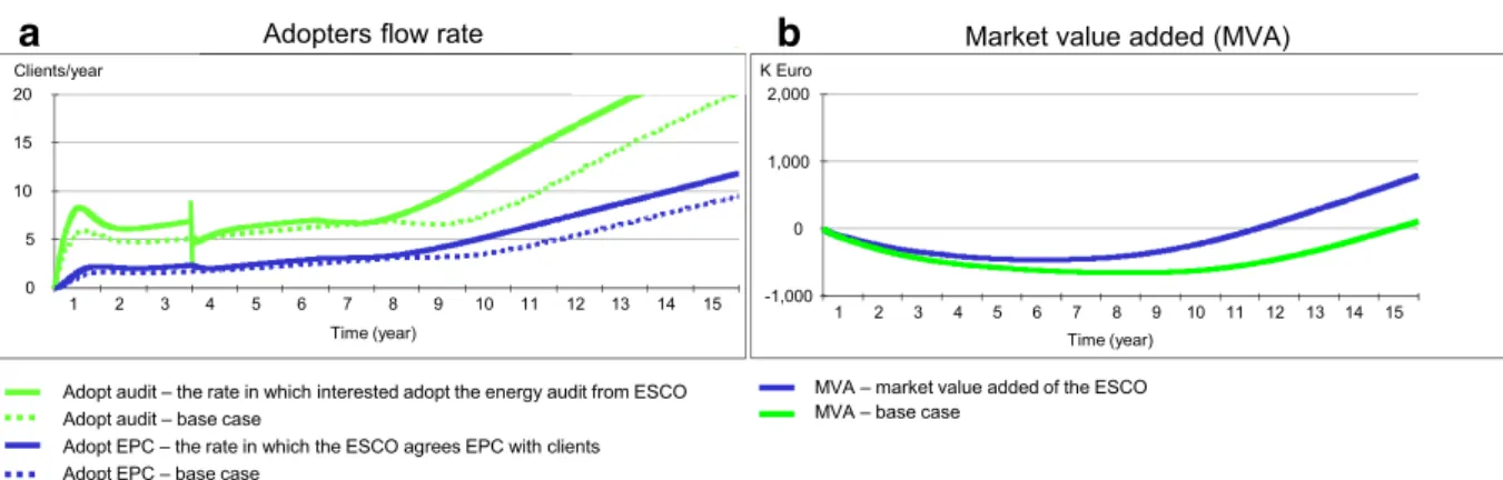 Fig. 8 a, b Audit subsidy programme case: performance over 15 years