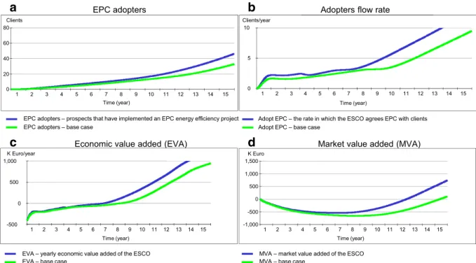 Figure 10a – e presents some simulation results consider- consider-ing a callconsider-ing rate of three demonstration projects per year (for the 3-year programme)