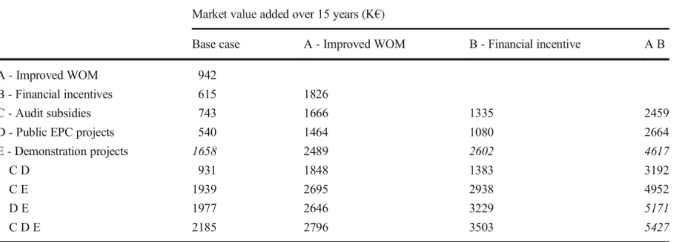 Table 3 Effect of combined policies on the ESCO performance (MVA over 15 years) Market value added over 15 years (K € )