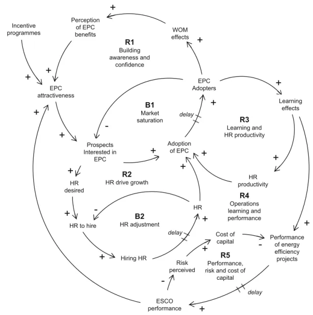 Fig. 1 Causal loop diagram representing the development of an ESCO venture