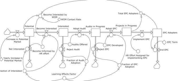 Fig. 2 Sock-flow diagram of the market sector