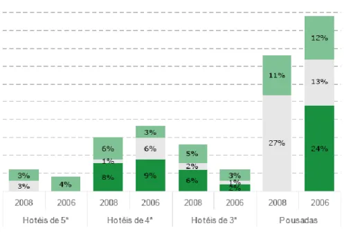 Figura  1   – Certificação Ambiental: relativa a percentagem total de estabelecimentos  certificados