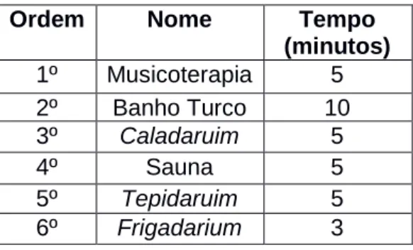 Tabela  5  – Tempos para circuitos das termas Romanas 