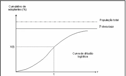 Figura 1 – Curva de difusão logística. 