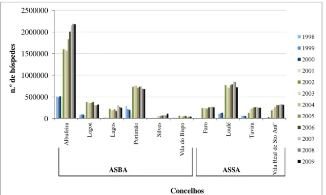 Figura 5. Concelhos algarvios com maior número de hóspedes anuais na região Algarvia  no período de 1998 a 2009  (INE, 2010)