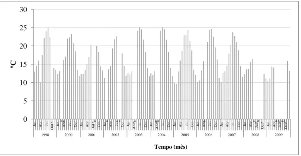 Figura 8. Temperatura do ar média mensal da estação meteorológica de Vidigal (SNIR, 2010); * sem registo