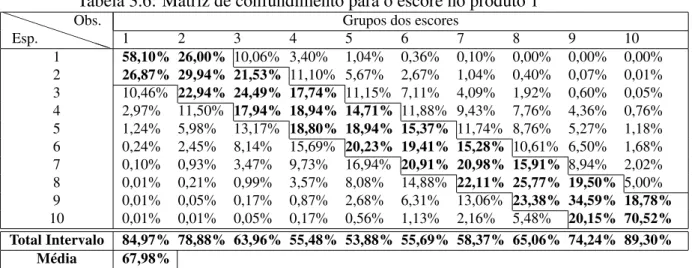 Tabela 3.6: Matriz de confundimento para o escore no produto 1