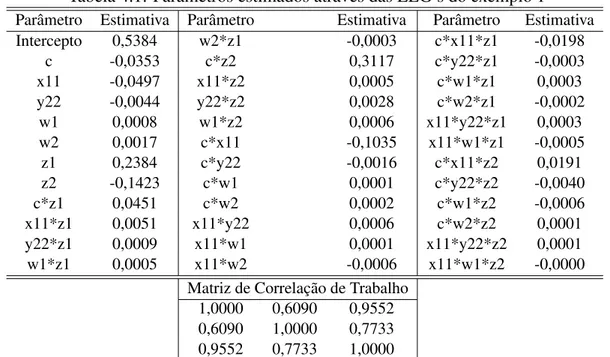 Tabela 4.1: Parâmetros estimados através das EEG’s do exemplo 1 Parâmetro Estimativa Parâmetro Estimativa Parâmetro Estimativa Intercepto 0,5384 w2*z1 -0,0003 c*x11*z1 -0,0198 c -0,0353 c*z2 0,3117 c*y22*z1 -0,0003 x11 -0,0497 x11*z2 0,0005 c*w1*z1 0,0003 