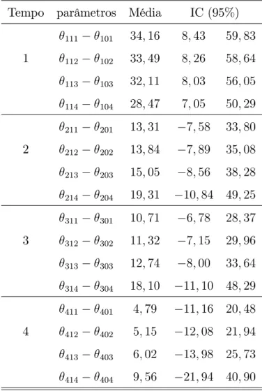 Tabela 7: Comparações das estimativas a posteriori dos parâmetros entre gêneros dentro dos tempos para cada dose.
