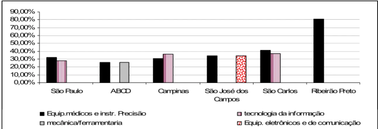 Figura 3.3 - Distribuição das EBTs paulistas por região do Estado de São Paulo   (Fonte: Fernandes et al, 2000, p
