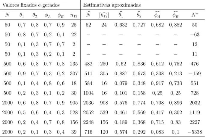 Tabela 2.4.2 Valores aproximados das estimativas dos parâmetros Valores …xados e gerados Estimativas aproximadas