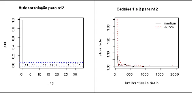 Figura 3.4.1 Grá…cos de autocorrelação e do critério de convergência de Gelman Rubin para n 12