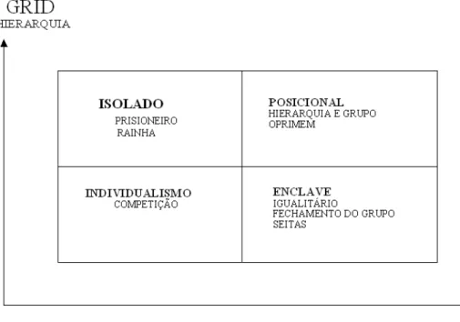 FIGURA 1.3 – Modelo “Grid-Group” de Douglas 