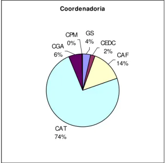 FIGURA 3.7 – Gráfico de distribuição da porcentagem de servidores por coordenadorias