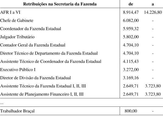 TABELA 3.2 – Exemplos das distribuições de salários na Secretaria da Fazenda 19
