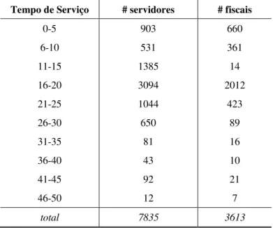 TABELA 3.7 – Distribuição de servidores e fiscais por tempo de serviço