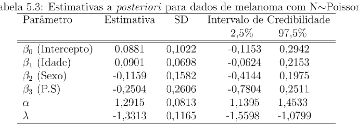 Tabela 5.3: Estimativas a posteriori para dados de melanoma com N∼Poisson Parˆametro Estimativa SD Intervalo de Credibilidade