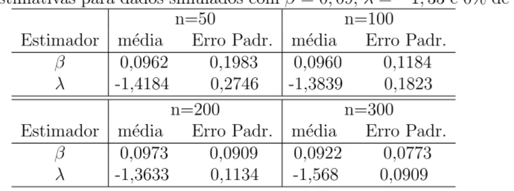 Tabela 5.9: Estimativas para dados simulados com β = 0, 09, λ = −1, 33 e 0% de censura