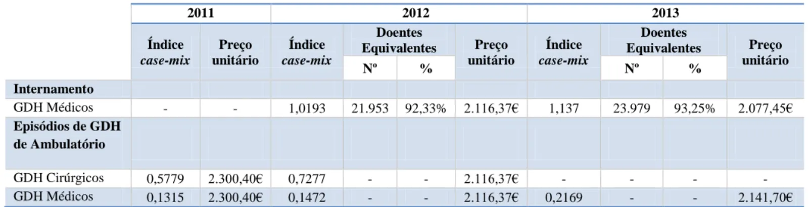 Tabela 5.3 – Índice case-mix vs preço unitário 
