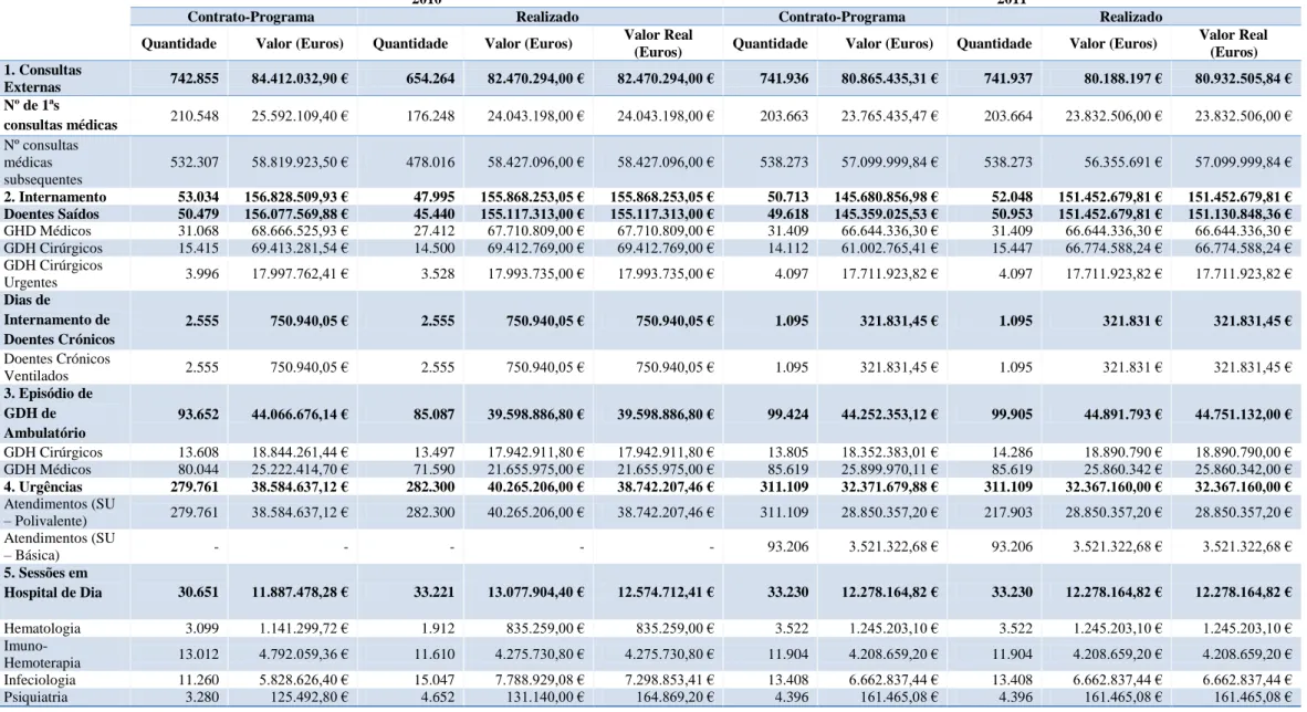Tabela 5.4 – Quantidades do contrato-programa vs realizado, 2010 e 2011 