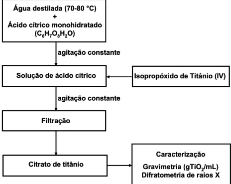 FIGURA 3.1 - Fluxograma da síntese da solução precursora de citrato de titânio. 