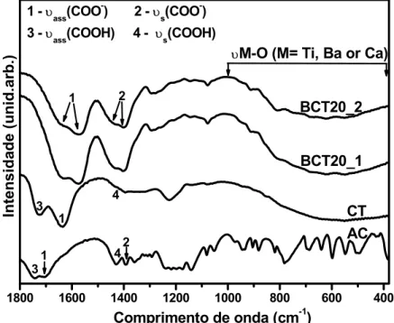 FIGURA 4.2 - Espectros de absorção na região do infravermelho do AC livre, CT e  dos precursores das rotas 1 (BCT20_1) e 2 (BCT20_2)