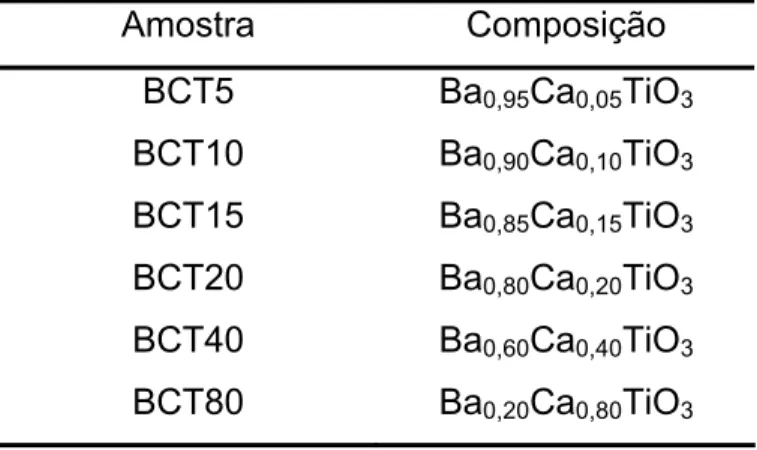 TABELA 4.1 - Amostras e composições estudadas dos pós de Ba 1-x Ca x TiO 3  (BCT). 