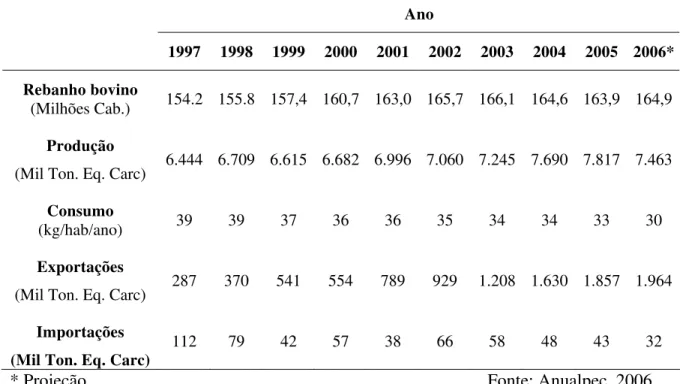 Tabela 3 - Panorama da pecuária de corte no Brasil nos últimos anos.   Ano  1997 1998 1999 2000 2001 2002 2003 2004 2005 2006* Rebanho bovino  (Milhões Cab.)  154.2 155.8 157,4 160,7 163,0 165,7 166,1 164,6 163,9 164,9 Produção 
