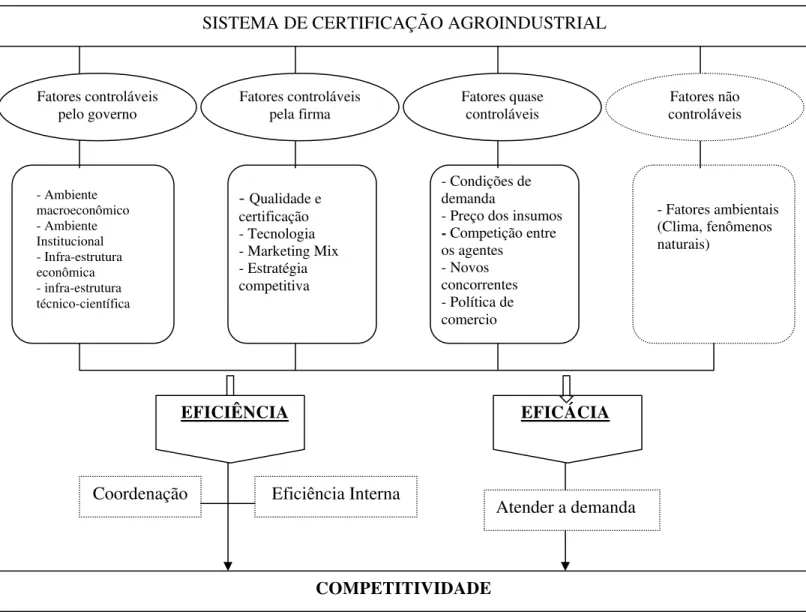 Figura 2 – Componentes influenciadores e determinantes na competitividade dos sistemas  de certificação