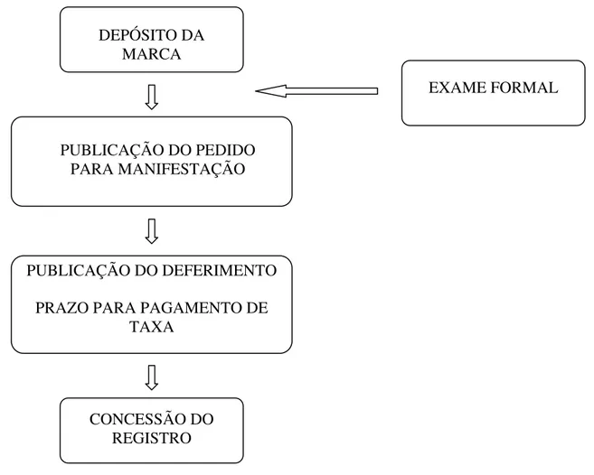 Figura 6 - Fluxograma de depósito para obtenção do registro da marca. 