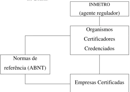 Figura 7 – Organograma típico na certificação oficial da qualidade   no Brasil .  INMETRO  (agente regulador)  Organismos  Certificadores  Credenciados  Normas de  referência (ABNT)  Empresas Certificadas 