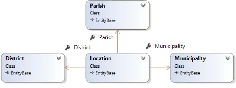 Figura 9 - Entidade Location. 