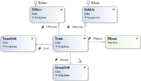 Figura 11 - Entidade Team. 