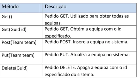 Tabela 4 - Mapeamento de pedidos Web API 