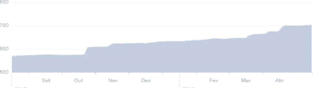 Gráfico 11 - Número de Gostos Facebook Shore2Shore Portugal