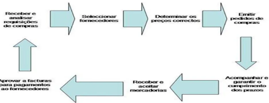 Figura 3.1 Circuito do funcionamento de um departamento de compras                             Fonte: pt.wikipedia.org 
