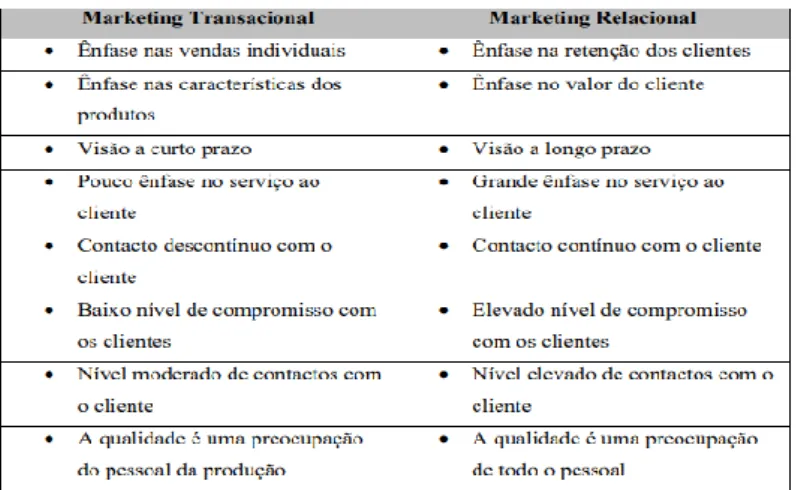 Tabela 3.1 Marketing Transacional VS Marketing Relacional 