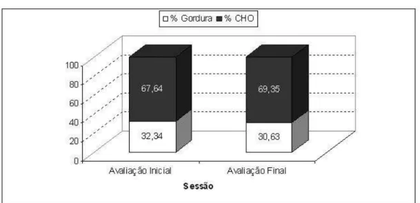 Figura 8. Porcentagem dos substratos utilizados durante a sessão na intensidade do LV no início e ao final do  treinamento