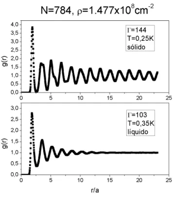 Figura 3.2: Função de correlação de pares para um sistema de elétrons sobre hélio volumétrico para Γ = 144 e 103.