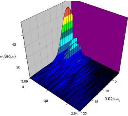 Figura 3.6: Mapeamento do fator estrutura dinâmico para um sistema de elétrons sobre hélio volumétrico para Γ = 144, e vetores de onda variando de qa = 2.94 a 3.69.