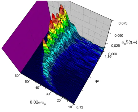 Figura 3.8: Mapeamento do fator estrutura dinâmico para um sistema de elétrons sobre hélio volumétrico para Γ = 103, e vetores de onda variando de qa = 0.12 a 1.95.
