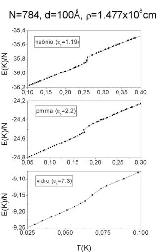 Figura 3.14: Energia total como função da temperatura para um sistema de elétrons sobre filme de hélio, de espessura d = 100Å, adsorvido em substratos de vidro, pmma e neônio.