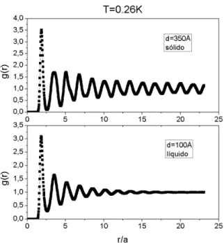 Figura 3.15: Função de correlação de pares para um sistema de elétrons sobre filme de hélio adsorvido em substrato de neônio para d = 100Å e 350Å e temperatura T = 0.260K.