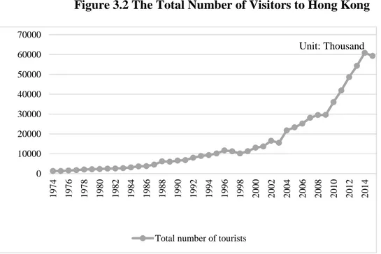 Figure 3.2 The Total Number of Visitors to Hong Kong   