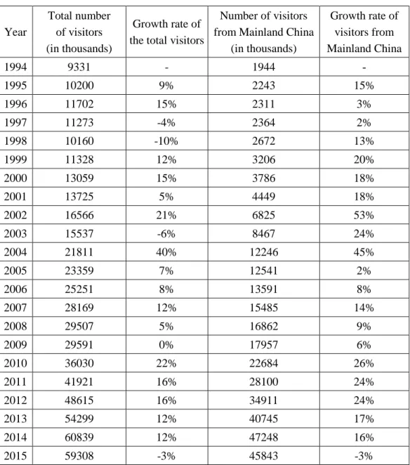 Table 3.1 Number of Visitors to Hong Kong and its Growth Rate  Year  Total number   of visitors  (in thousands)  Growth rate of   the total visitors 