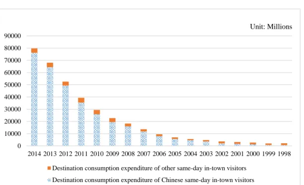 Figure 3.4 Destination Consumption Expenditure of Same-day in-town Visitors 
